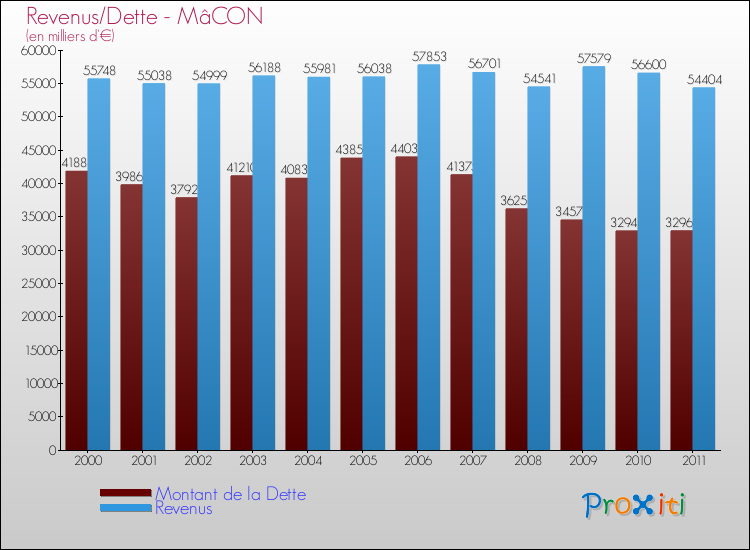 Evolution comparée de la dette et des revenus pour la commune de MâCON de 2000 à 2011 Comparaison de la dette et des revenus pour MâCON de 2000 à 2011