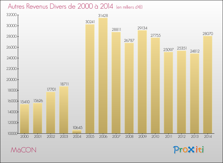 Evolution du montant des autres Revenus Divers pour MâCON de 2000 à 2014