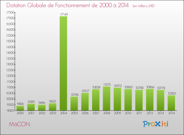 Evolution du montant de la Dotation Globale de Fonctionnement pour MâCON de 2000 à 2014