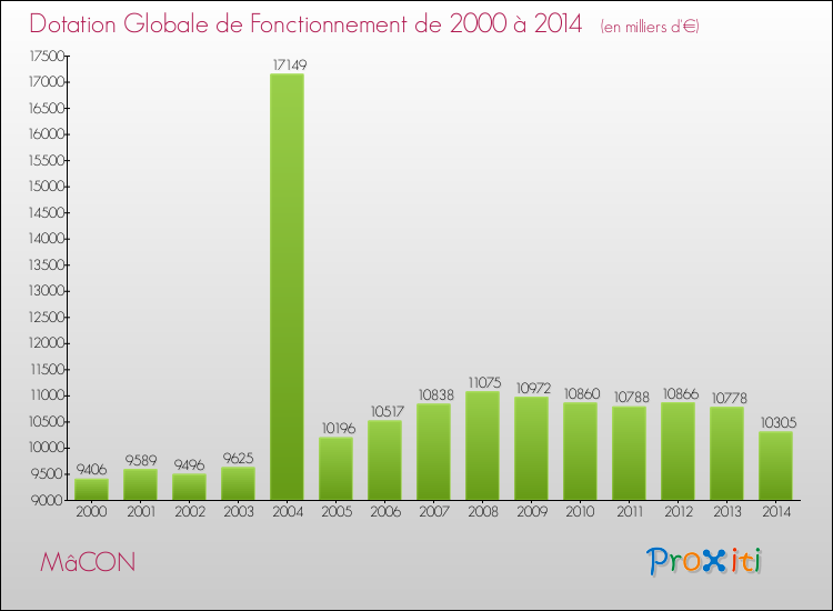 Evolution du montant de la Dotation Globale de Fonctionnement pour la commune de MâCON de 2000 à 2014 Evolution du montant de la Dotation Globale de Fonctionnement pour MâCON de 2000 à 2014