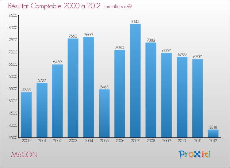 Evolution du résultat comptable pour la commune de MâCON de 2000 à 2012 Evolution du résultat comptable pour MâCON de 2000 à 2012