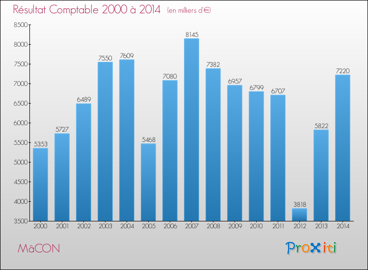 Evolution du résultat comptable pour MâCON de 2000 à 2014