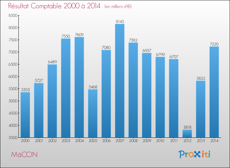 Evolution du résultat comptable pour la commune de MâCON de 2000 à 2014 Evolution du résultat comptable pour MâCON de 2000 à 2014