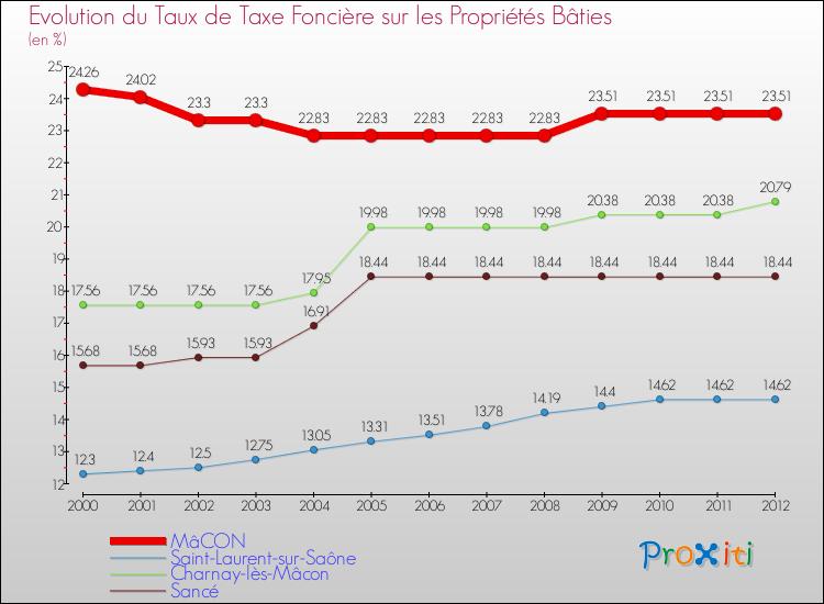 Evolution du taux de la taxe foncière sur le bati pour MâCON et les communes proches de 2000 à 2012 Comparaison des taux de taxe foncière sur le bati pour MâCON et les communes voisines de 2000 à 2012