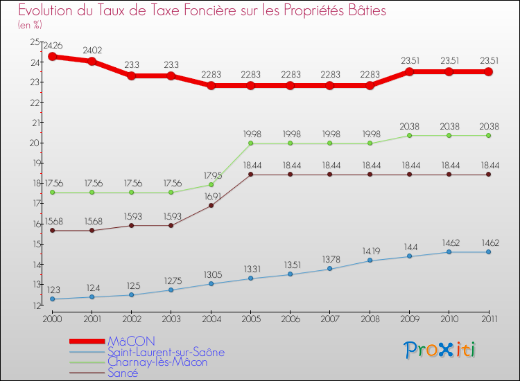 Evolution du taux de la taxe foncière sur le bati pour MâCON et les communes proches Comparaison des taux de taxe foncière sur le bati pour MâCON et les communes voisines