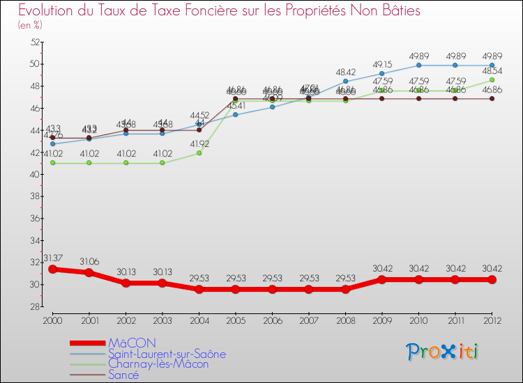Evolution du taux de la taxe foncière sur les immeubles et terrains non batis pour MâCON et les communes proches de 2000 à 2012 Comparaison des taux de la taxe foncière sur les immeubles et terrains non batis pour MâCON et les communes voisines de 2000 à 2012