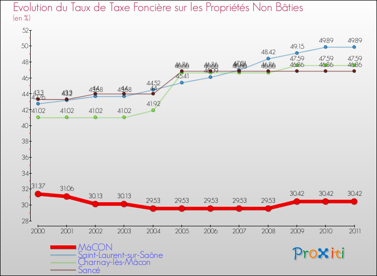 Evolution du taux de la taxe foncière sur les immeubles et terrains non batis pour MâCON et les communes proches Comparaison des taux de la taxe foncière sur les immeubles et terrains non batis pour MâCON et les communes voisines