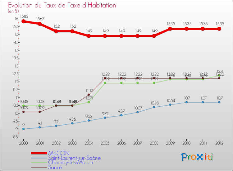 Evolution du taux de la taxe d'habitation pour MâCON et les communes proches Comparaison des taux de la taxe d'habitation pour MâCON et les communes voisines