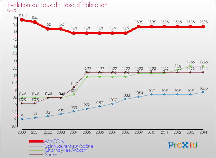 Evolution du taux de la taxe d'habitation pour MâCON et les communes proches de 2000 à 2014 Comparaison des taux de la taxe d'habitation pour MâCON et les communes voisines de 2000 à 2014