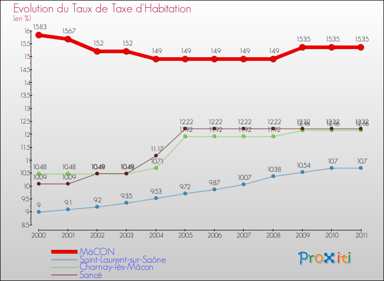 Evolution du taux de la taxe d'habitation pour MâCON et les communes proches Comparaison des taux de la taxe d'habitation pour MâCON et les communes voisines