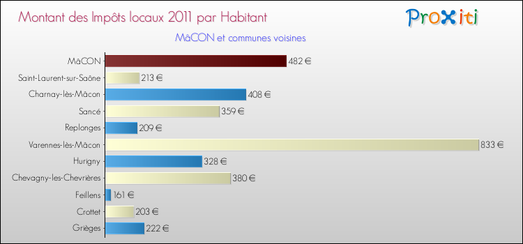 Montant des impôts locaux par Habitant pour MâCON et les communes proches Comparaison des impôts locaux par habitant pour MâCON et les communes voisines