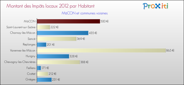 Montant des impôts locaux par Habitant pour MâCON et les communes proches Comparaison des impôts locaux par habitant pour MâCON et les communes voisines