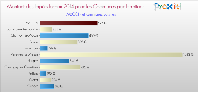 Comparaison des impôts locaux par habitant pour MâCON et les communes voisines en 2014