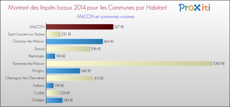 Montant des impôts locaux par Habitant pour MâCON et les communes proches en 2014 Comparaison des impôts locaux par habitant pour MâCON et les communes voisines en 2014