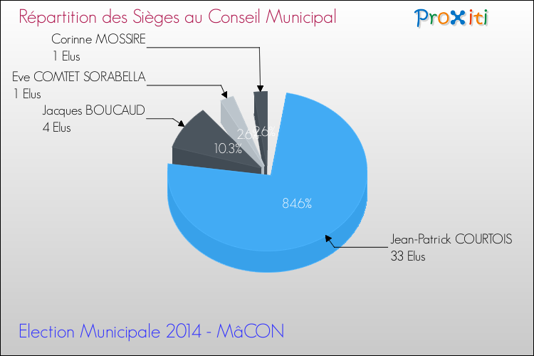 Elections Municipales 2014 - Répartition des élus au conseil municipal entre les listes à l'issue du 1er Tour pour la commune de MâCON