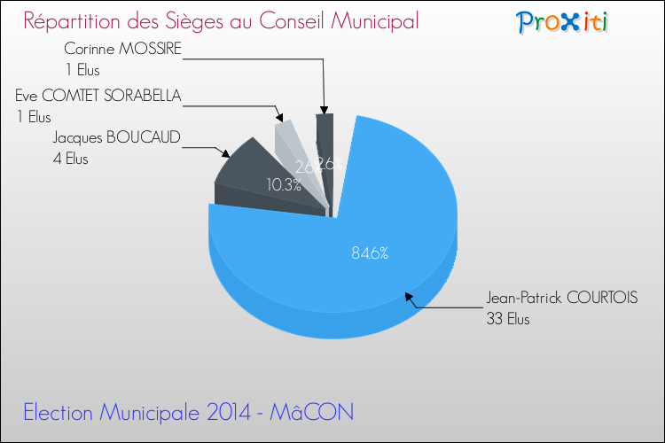 Répartition des élus au conseil municipal entre les listes à l'issue du 1er Tour des Elections Municipales 2014 de la commune de MâCON Elections Municipales 2014 - Répartition des élus au conseil municipal entre les listes à l'issue du 1er Tour pour la commune de MâCON