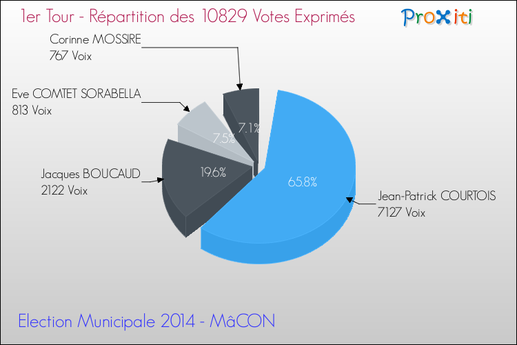 Elections Municipales 2014 - Répartition des votes exprimés au 1er Tour pour la commune de MâCON