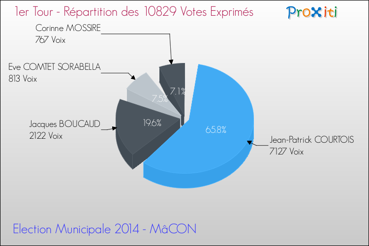 Répartition des votes exprimés au 1er Tour des Elections Municipales 2014 de la commune de MâCON Elections Municipales 2014 - Répartition des votes exprimés au 1er Tour pour la commune de MâCON