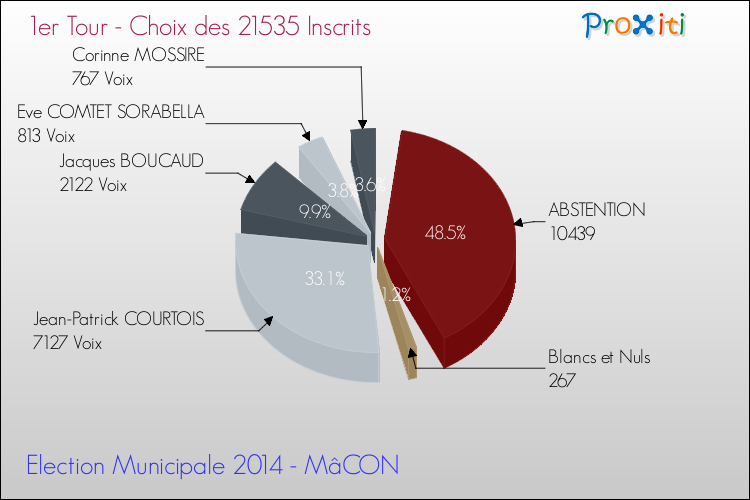Elections Municipales 2014 - Résultats par rapport aux inscrits au 1er Tour pour la commune de MâCON