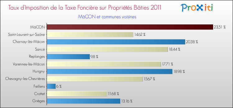 Taux d'imposition de la taxe foncière sur le bati 2011 pour MâCON et les communes proches Comparaison des taux d'imposition de la taxe foncière sur le bati 2011 pour MâCON et les communes voisines