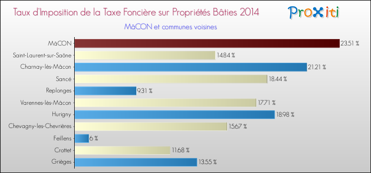 Comparaison des taux d'imposition de la taxe foncière sur le bati 2014 pour MâCON et les communes voisines