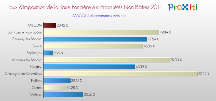Taux d'imposition de la taxe foncière sur les immeubles et terrains non batis 2011 pour MâCON et les communes proches Comparaison des taux d'imposition de la taxe foncière sur les immeubles et terrains non batis 2011 pour MâCON et les communes voisines
