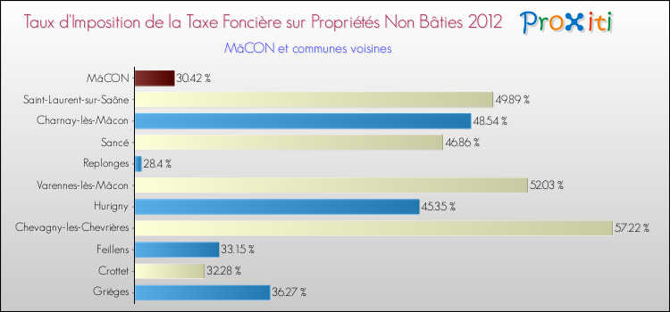 Taux d'imposition de la taxe foncière sur les immeubles et terrains non batis 2012 pour MâCON et les communes proches Comparaison des taux d'imposition de la taxe foncière sur les immeubles et terrains non batis 2012 pour MâCON et les communes voisines