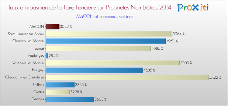Comparaison des taux d'imposition de la taxe foncière sur les immeubles et terrains non batis 2014 pour MâCON et les communes voisines