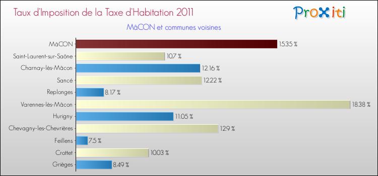 Taux d'imposition de la taxe d'habitation 2011 pour MâCON et les communes proches Comparaison des taux d'imposition de la taxe d'habitation 2011 pour MâCON et les communes voisines