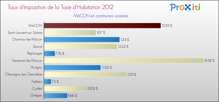 Taux d'imposition de la taxe d'habitation 2012 pour MâCON et les communes proches Comparaison des taux d'imposition de la taxe d'habitation 2012 pour MâCON et les communes voisines