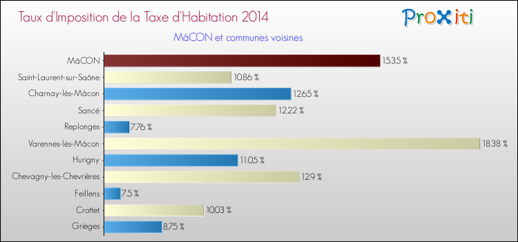 Comparaison des taux d'imposition de la taxe d'habitation 2014 pour MâCON et les communes voisines