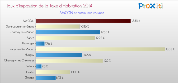Taux d'imposition de la taxe d'habitation 2014 pour MâCON et les communes proches Comparaison des taux d'imposition de la taxe d'habitation 2014 pour MâCON et les communes voisines