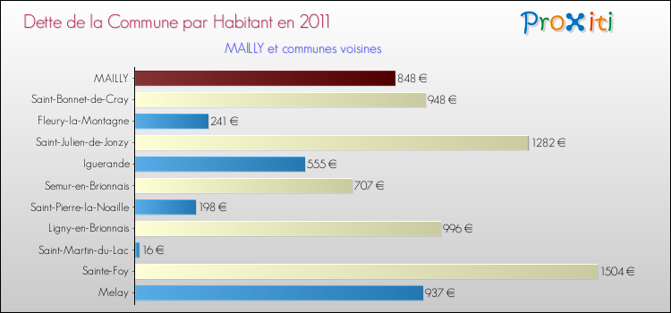 Dette par habitant de la commune en 2011 pour MAILLY et les communes proches Comparaison de la dette par habitant de la commune en 2011 pour MAILLY et les communes voisines