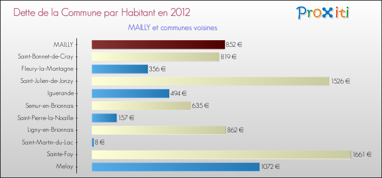 Dette par habitant de la commune en 2012 pour MAILLY et les communes proches Comparaison de la dette par habitant de la commune en 2012 pour MAILLY et les communes voisines