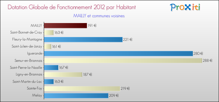Montant des dotations globales de fonctionnement DGF par Habitant pour MAILLY et les communes proches Comparaison des des dotations globales de fonctionnement DGF par habitant pour MAILLY et les communes voisines