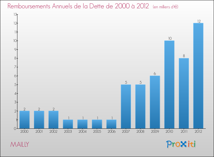 Evolution de l'annuité de la dette pour la commune de MAILLY de 2000 à 2012 Annuités de la dette pour MAILLY de 2000 à 2012