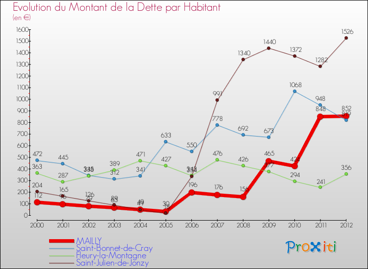 Evolution de la dette par habitant pour la commune de MAILLY et les communes proches de 2000 à 2012 Comparaison de la dette par habitant pour MAILLY et les communes voisines de 2000 à 2012