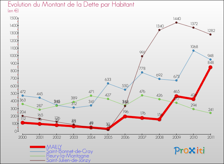 Evolution de la dette par habitant pour la commune de MAILLY et les communes proches Comparaison de la dette par habitant pour MAILLY et les communes voisines
