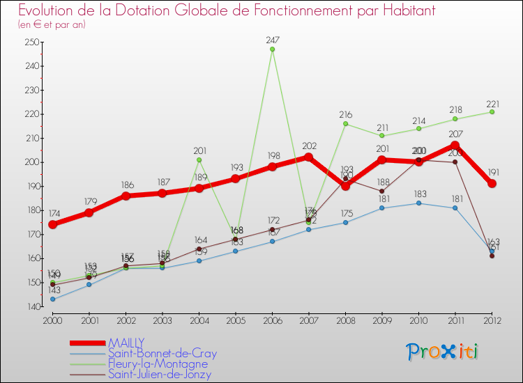 Evolution et montant de la dotation globale de fonctionnement par Habitant pour MAILLY et les communes proches Comparaison des dotations globales de fonctionnement par habitant pour MAILLY et les communes voisines
