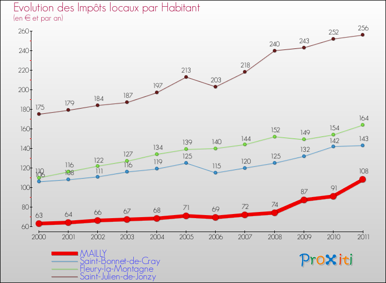 Evolution et montant des impôts locaux par Habitant pour MAILLY et les communes proches Comparaison des impôts locaux par habitant pour MAILLY et les communes voisines