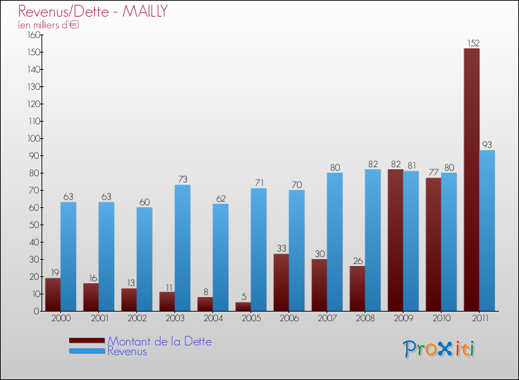 Evolution comparée de la dette et des revenus pour la commune de MAILLY de 2000 à 2011 Comparaison de la dette et des revenus pour MAILLY de 2000 à 2011