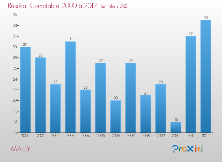 Evolution du résultat comptable pour la commune de MAILLY de 2000 à 2012 Evolution du résultat comptable pour MAILLY de 2000 à 2012