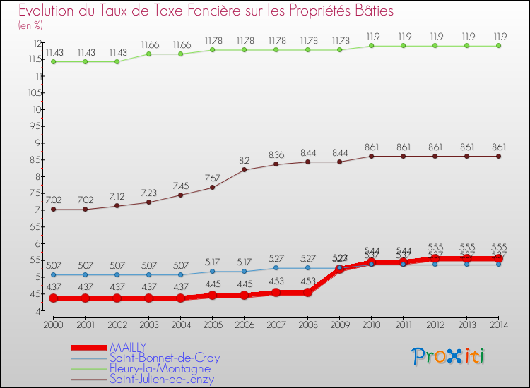 Evolution du taux de la taxe foncière sur le bati pour MAILLY et les communes proches de 2000 à 2014 Comparaison des taux de taxe foncière sur le bati pour MAILLY et les communes voisines de 2000 à 2014