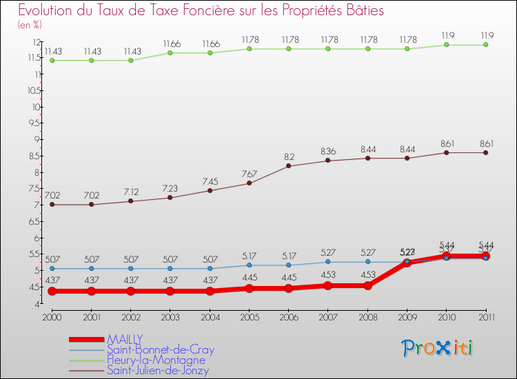 Evolution du taux de la taxe foncière sur le bati pour MAILLY et les communes proches Comparaison des taux de taxe foncière sur le bati pour MAILLY et les communes voisines