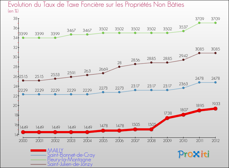 Evolution du taux de la taxe foncière sur les immeubles et terrains non batis pour MAILLY et les communes proches de 2000 à 2012 Comparaison des taux de la taxe foncière sur les immeubles et terrains non batis pour MAILLY et les communes voisines de 2000 à 2012