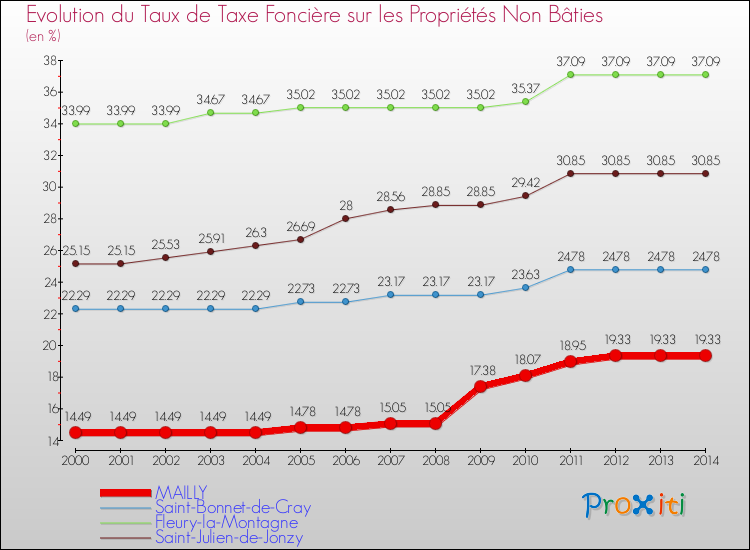 Evolution du taux de la taxe foncière sur les immeubles et terrains non batis pour MAILLY et les communes proches de 2000 à 2014 Comparaison des taux de la taxe foncière sur les immeubles et terrains non batis pour MAILLY et les communes voisines de 2000 à 2014