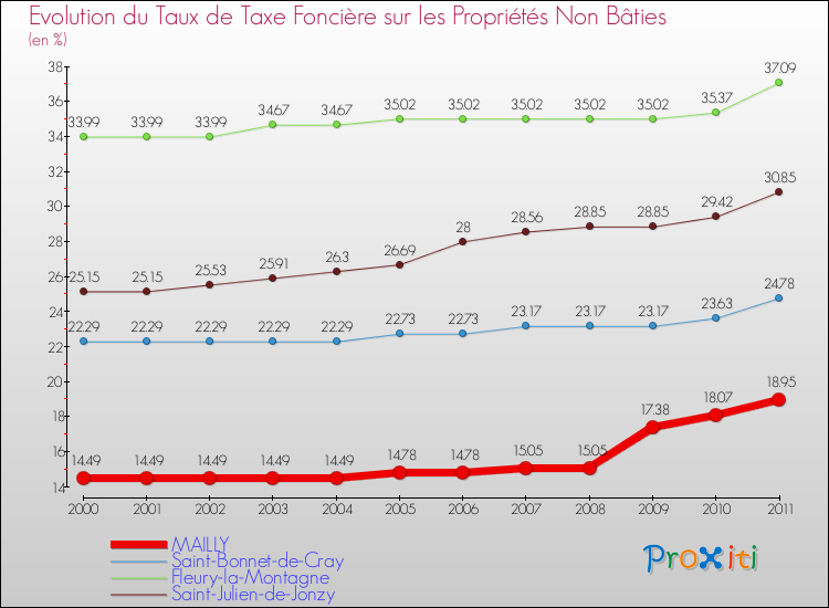 Evolution du taux de la taxe foncière sur les immeubles et terrains non batis pour MAILLY et les communes proches Comparaison des taux de la taxe foncière sur les immeubles et terrains non batis pour MAILLY et les communes voisines