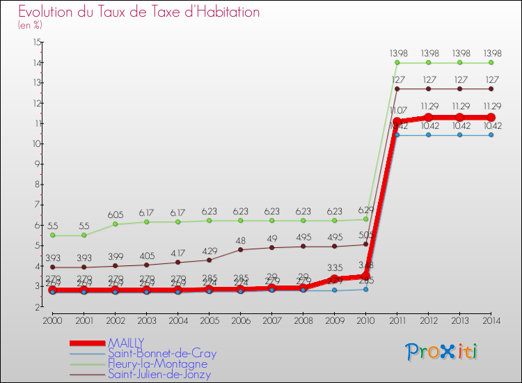 Evolution du taux de la taxe d'habitation pour MAILLY et les communes proches de 2000 à 2014 Comparaison des taux de la taxe d'habitation pour MAILLY et les communes voisines de 2000 à 2014