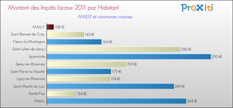 Montant des impôts locaux par Habitant pour MAILLY et les communes proches Comparaison des impôts locaux par habitant pour MAILLY et les communes voisines