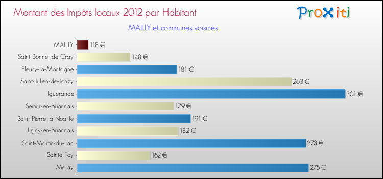 Montant des impôts locaux par Habitant pour MAILLY et les communes proches Comparaison des impôts locaux par habitant pour MAILLY et les communes voisines